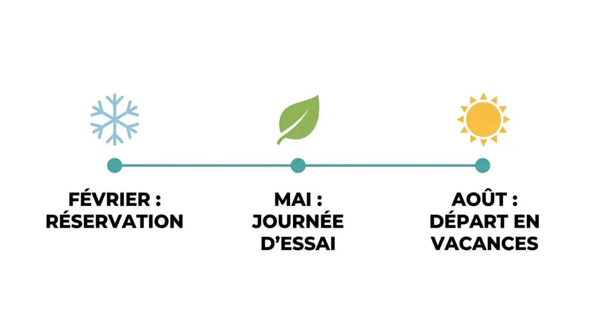 Frise chronologique indiquant qu'une place en pension pour le mois d'août doit se réserver dès le mois de février, avec une journée d'essai au printemps.